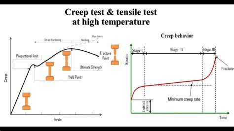 creep test ss304 high temperature|type 304 stress test results.